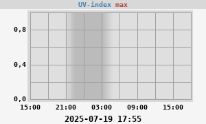 UV-index